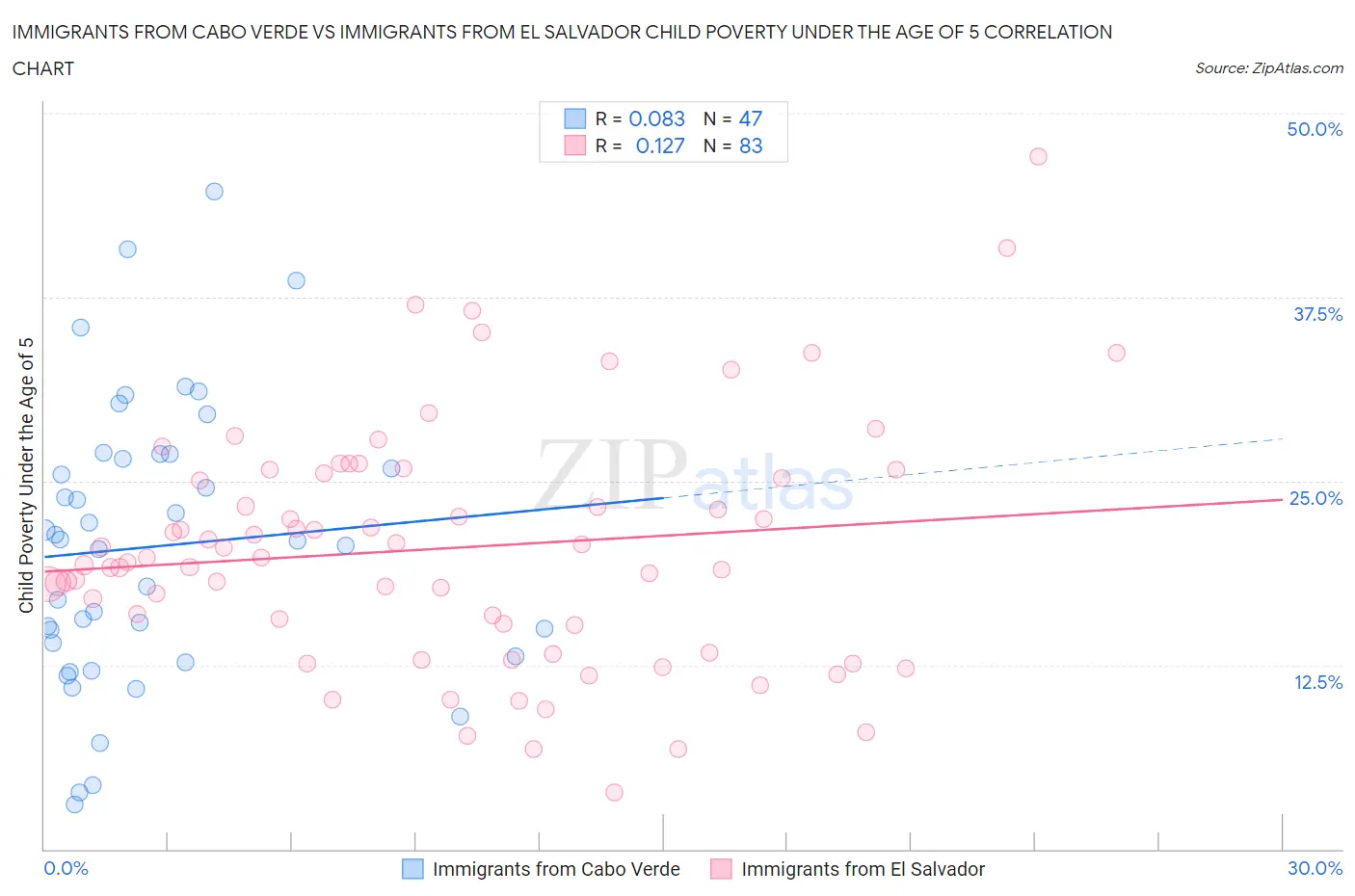 Immigrants from Cabo Verde vs Immigrants from El Salvador Child Poverty Under the Age of 5