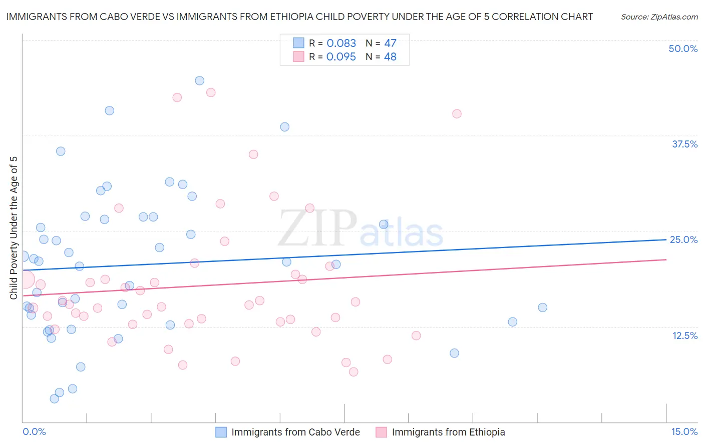 Immigrants from Cabo Verde vs Immigrants from Ethiopia Child Poverty Under the Age of 5
