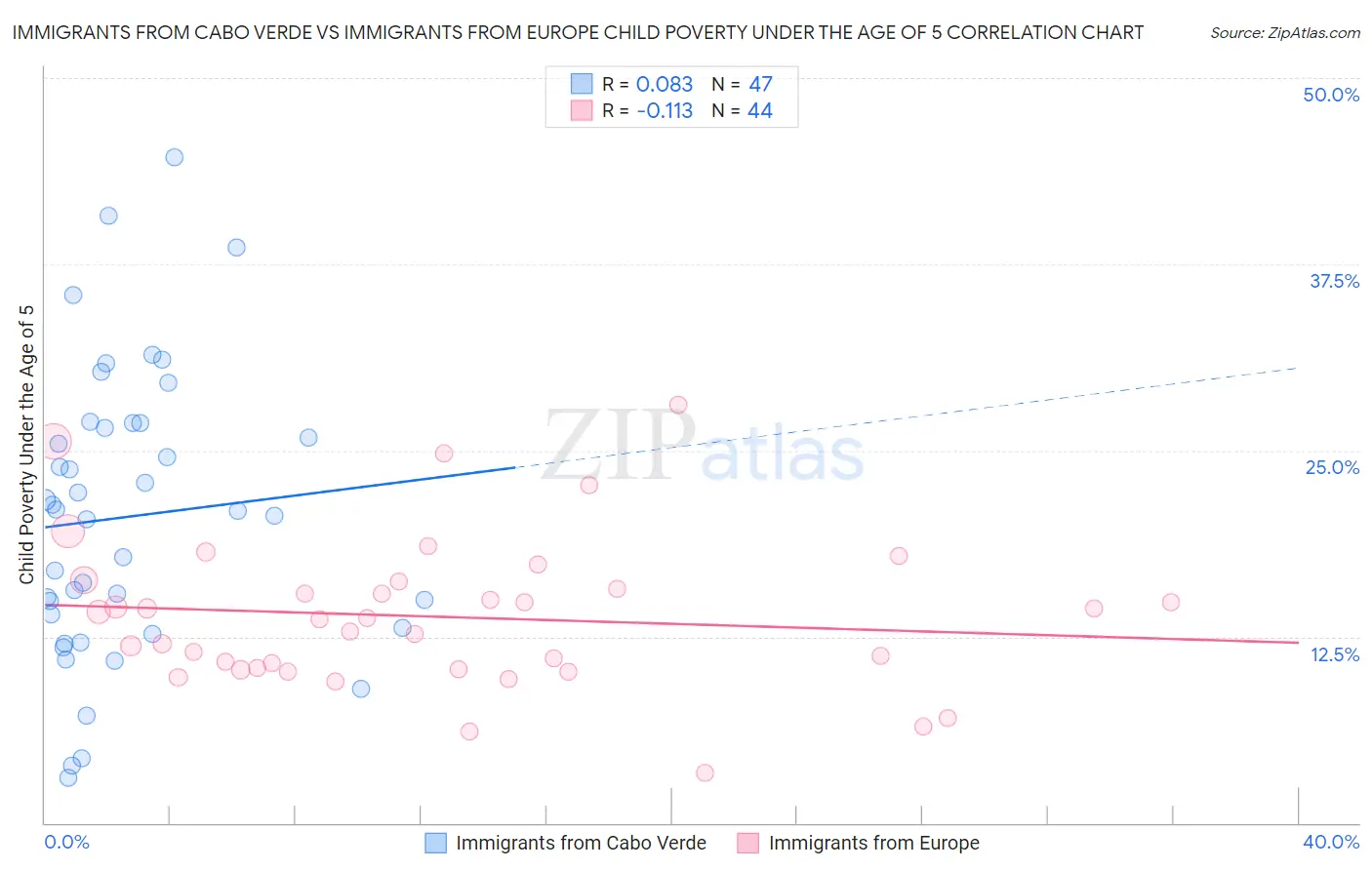 Immigrants from Cabo Verde vs Immigrants from Europe Child Poverty Under the Age of 5