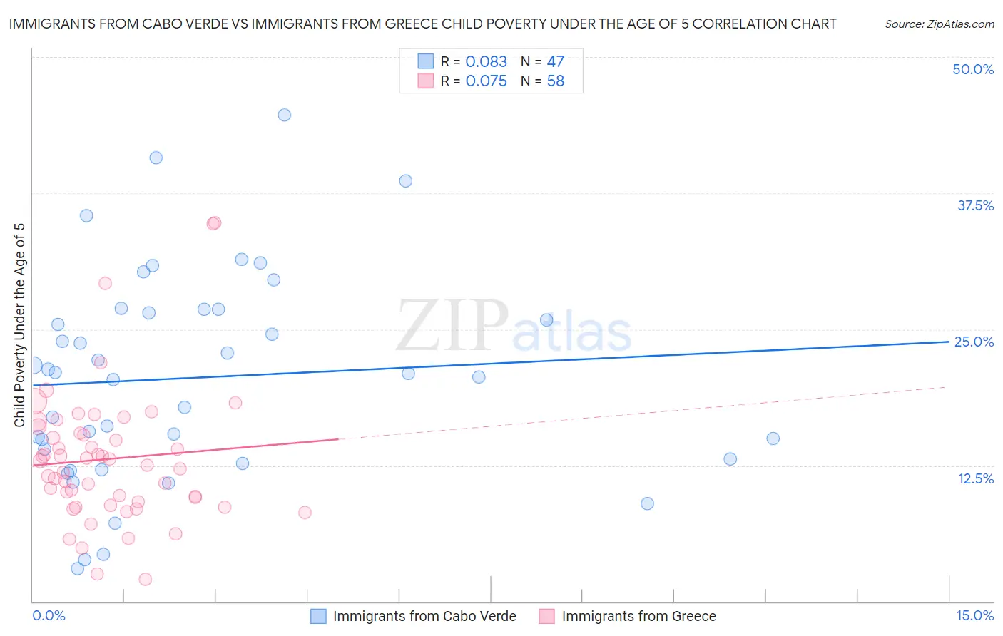 Immigrants from Cabo Verde vs Immigrants from Greece Child Poverty Under the Age of 5