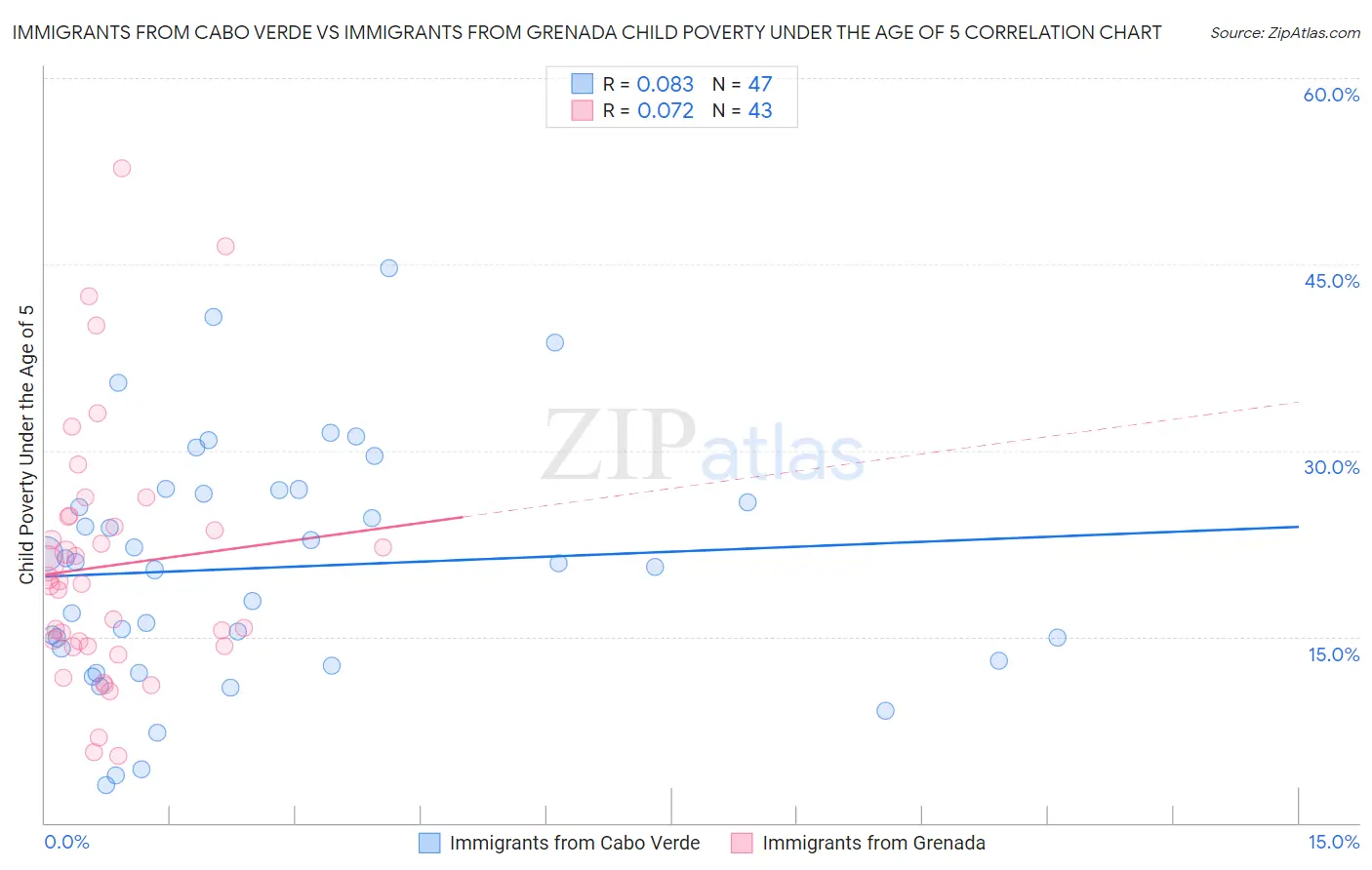 Immigrants from Cabo Verde vs Immigrants from Grenada Child Poverty Under the Age of 5