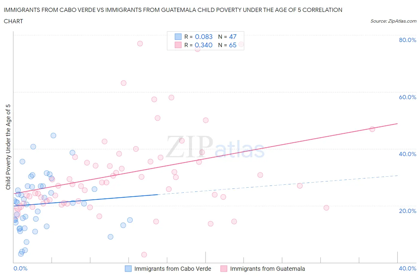 Immigrants from Cabo Verde vs Immigrants from Guatemala Child Poverty Under the Age of 5