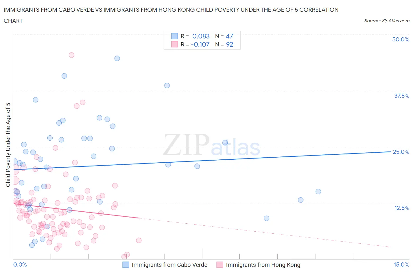 Immigrants from Cabo Verde vs Immigrants from Hong Kong Child Poverty Under the Age of 5