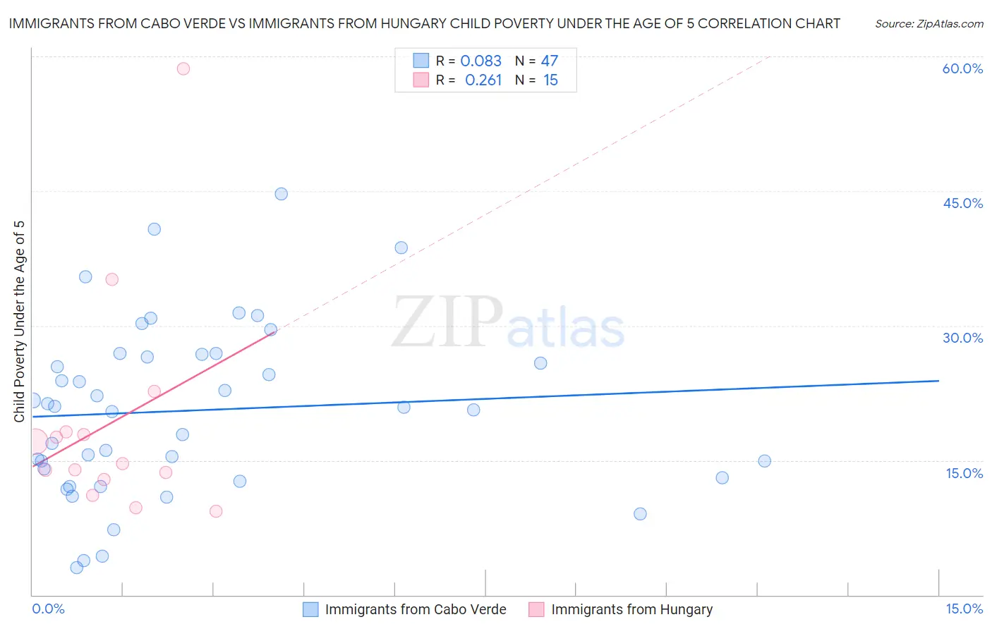 Immigrants from Cabo Verde vs Immigrants from Hungary Child Poverty Under the Age of 5