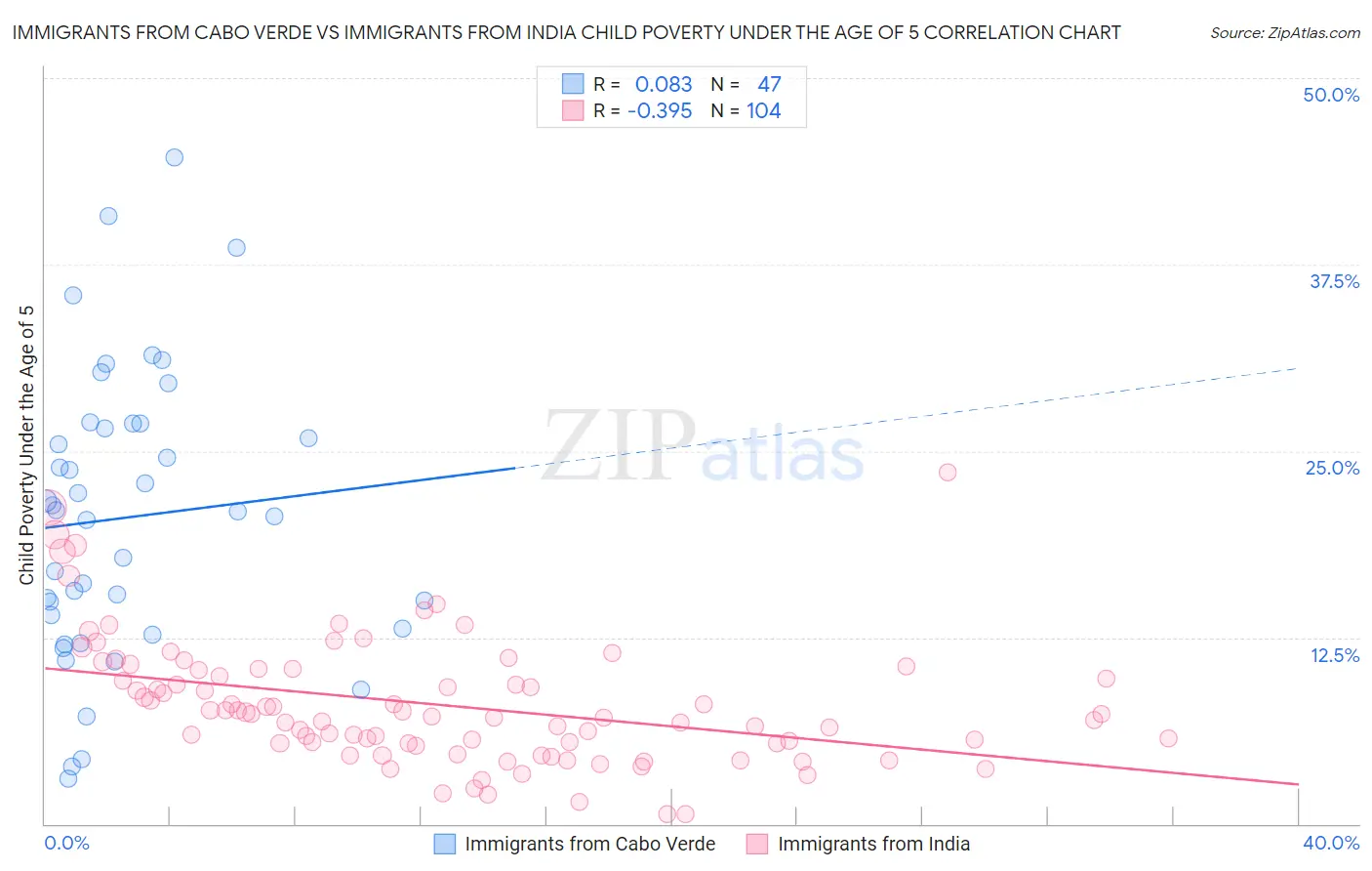Immigrants from Cabo Verde vs Immigrants from India Child Poverty Under the Age of 5