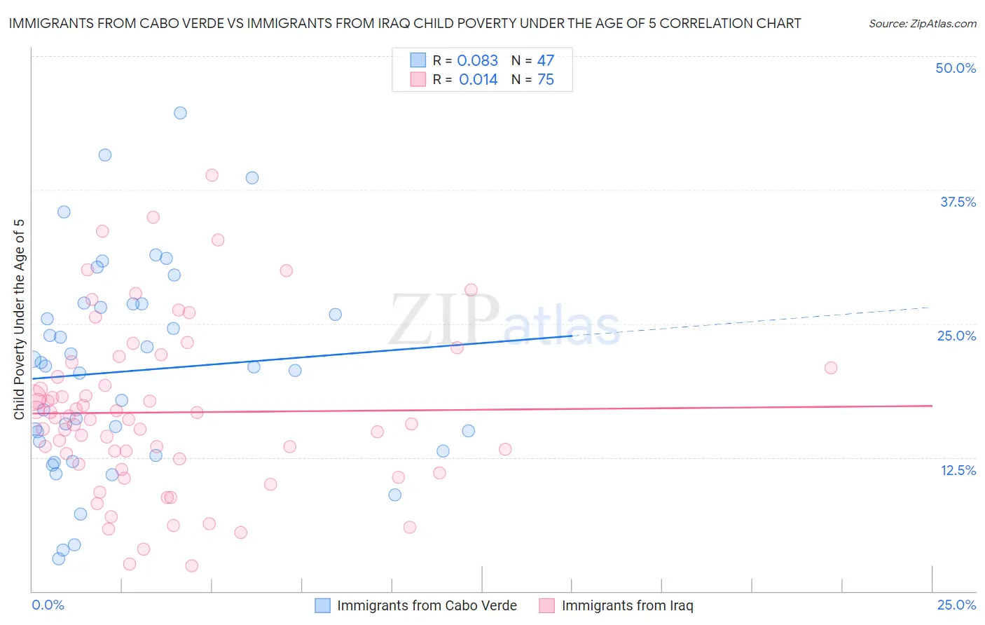Immigrants from Cabo Verde vs Immigrants from Iraq Child Poverty Under the Age of 5