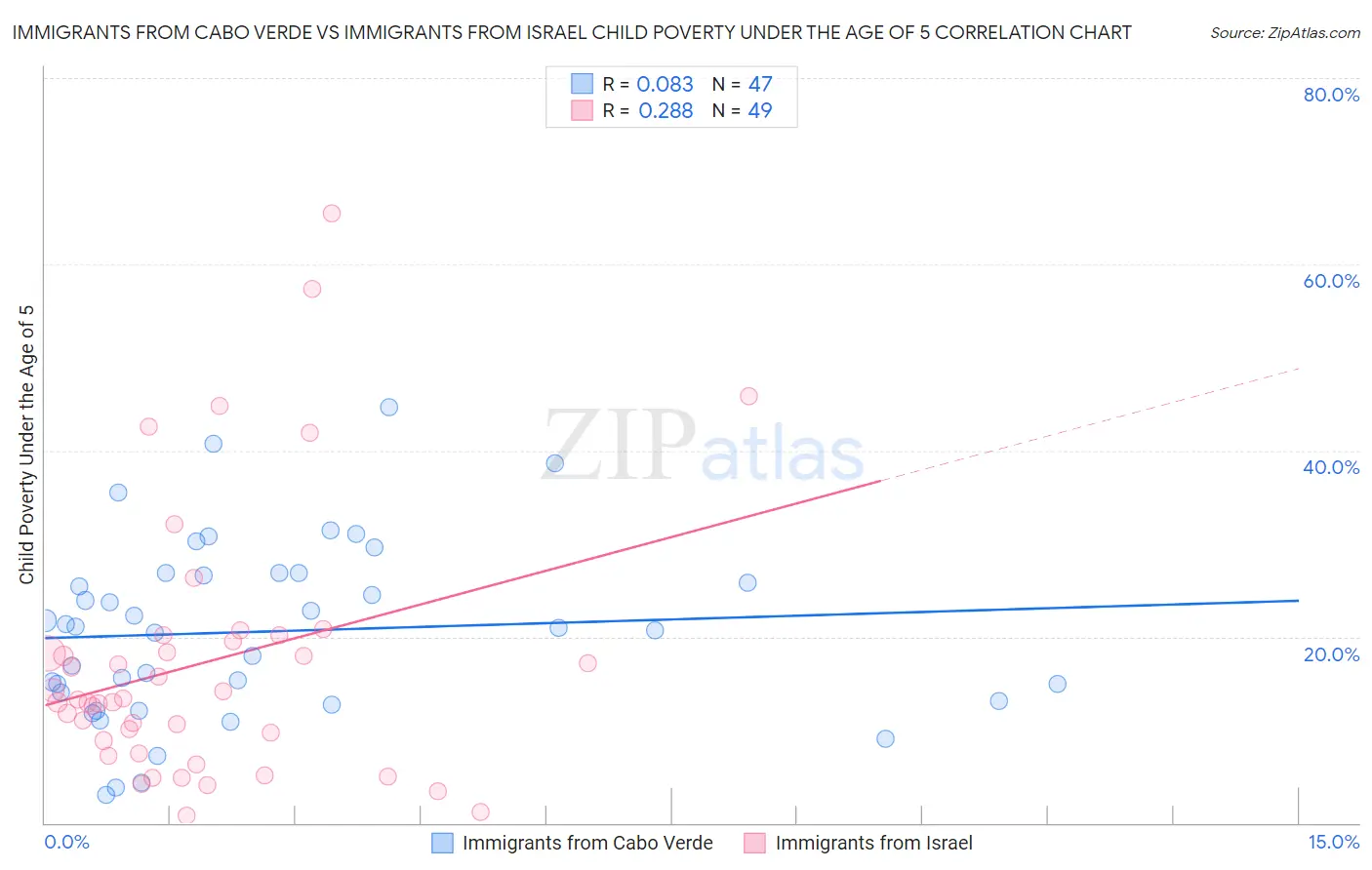 Immigrants from Cabo Verde vs Immigrants from Israel Child Poverty Under the Age of 5