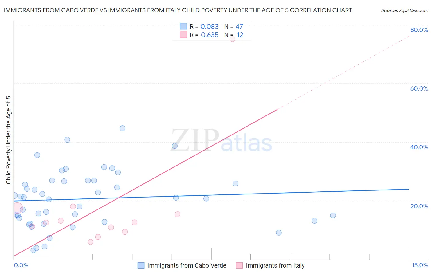 Immigrants from Cabo Verde vs Immigrants from Italy Child Poverty Under the Age of 5
