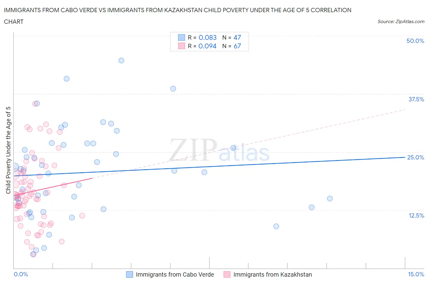 Immigrants from Cabo Verde vs Immigrants from Kazakhstan Child Poverty Under the Age of 5