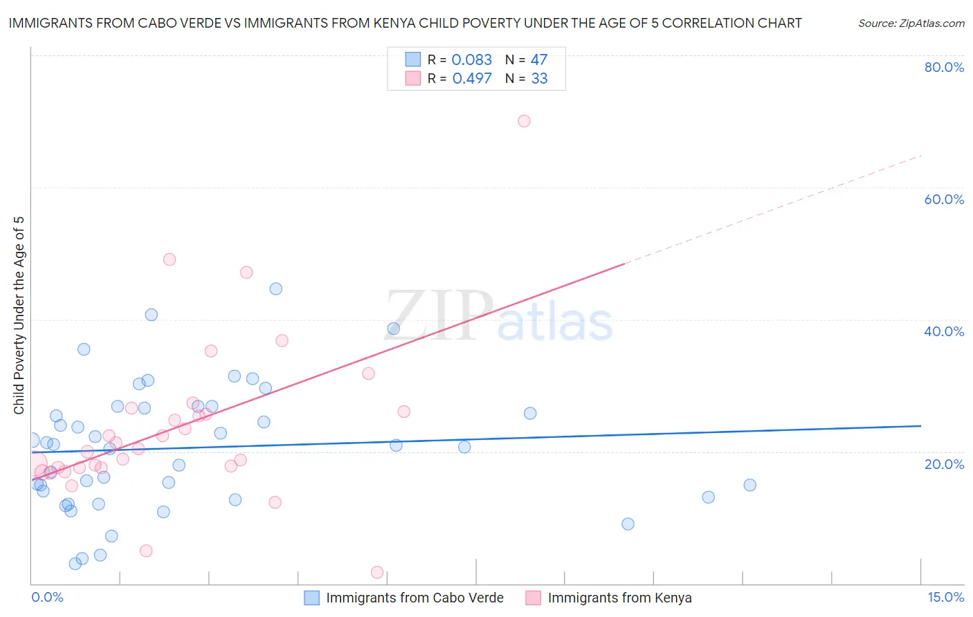 Immigrants from Cabo Verde vs Immigrants from Kenya Child Poverty Under the Age of 5