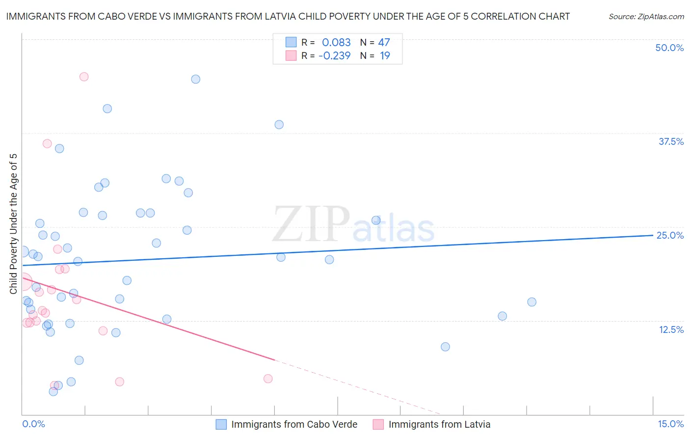 Immigrants from Cabo Verde vs Immigrants from Latvia Child Poverty Under the Age of 5