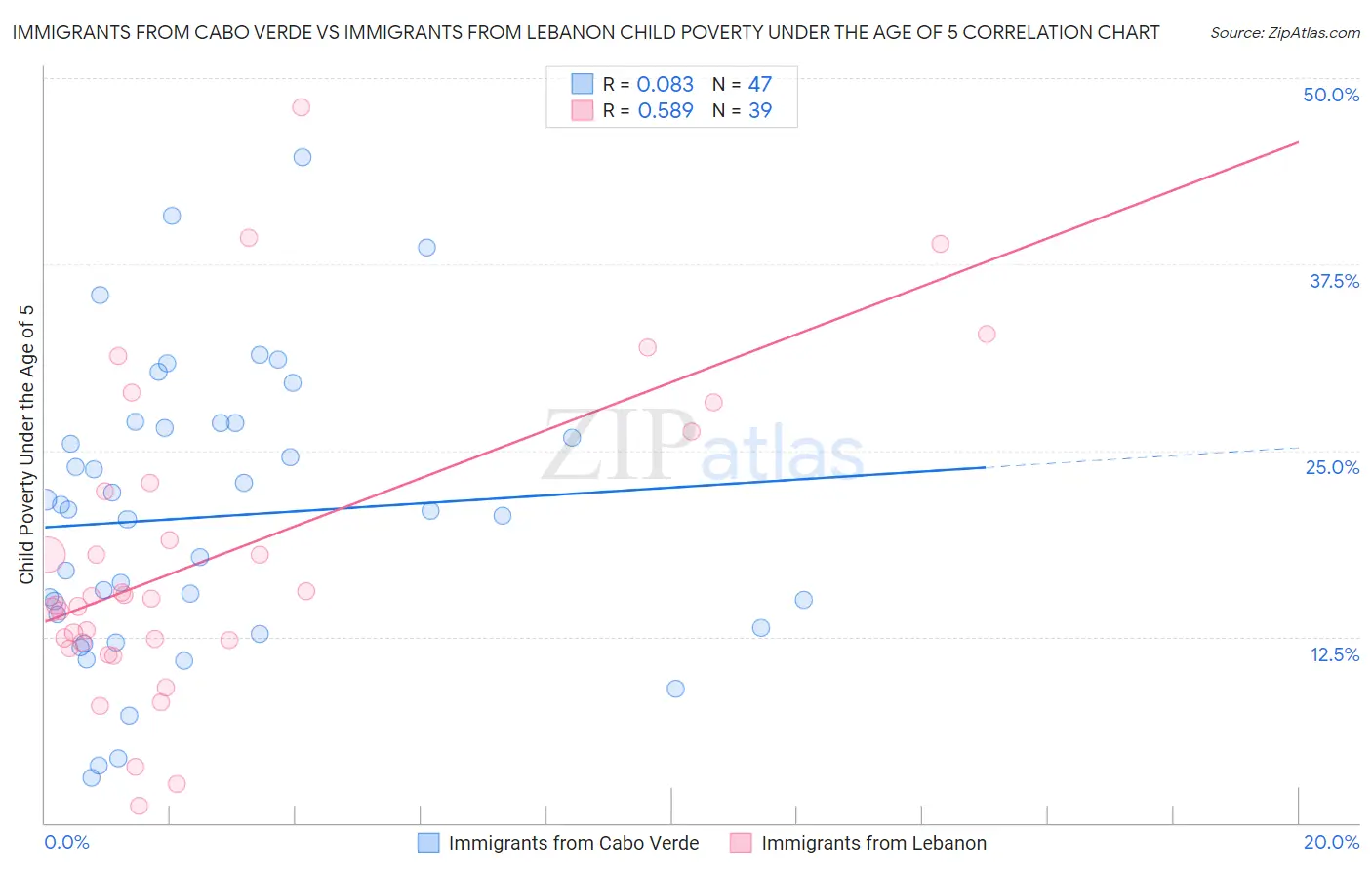 Immigrants from Cabo Verde vs Immigrants from Lebanon Child Poverty Under the Age of 5