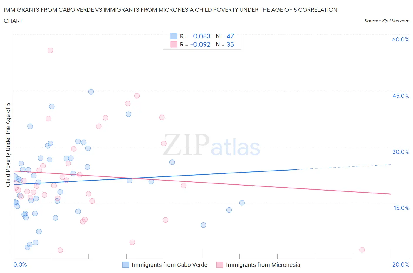 Immigrants from Cabo Verde vs Immigrants from Micronesia Child Poverty Under the Age of 5