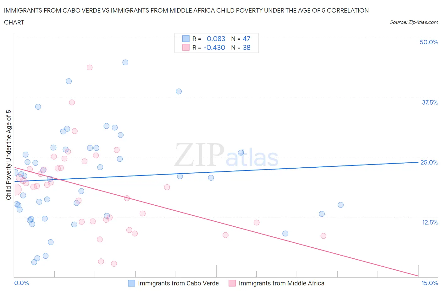 Immigrants from Cabo Verde vs Immigrants from Middle Africa Child Poverty Under the Age of 5