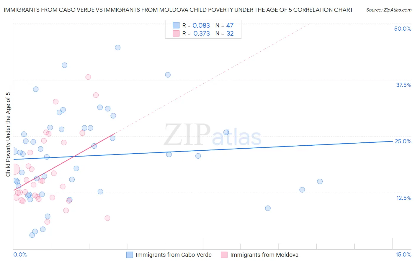 Immigrants from Cabo Verde vs Immigrants from Moldova Child Poverty Under the Age of 5