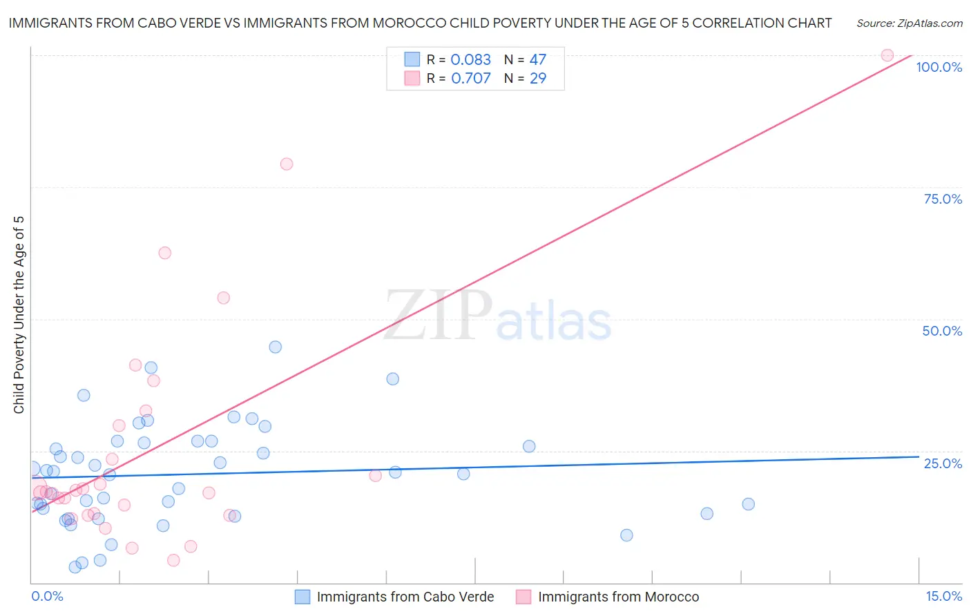Immigrants from Cabo Verde vs Immigrants from Morocco Child Poverty Under the Age of 5