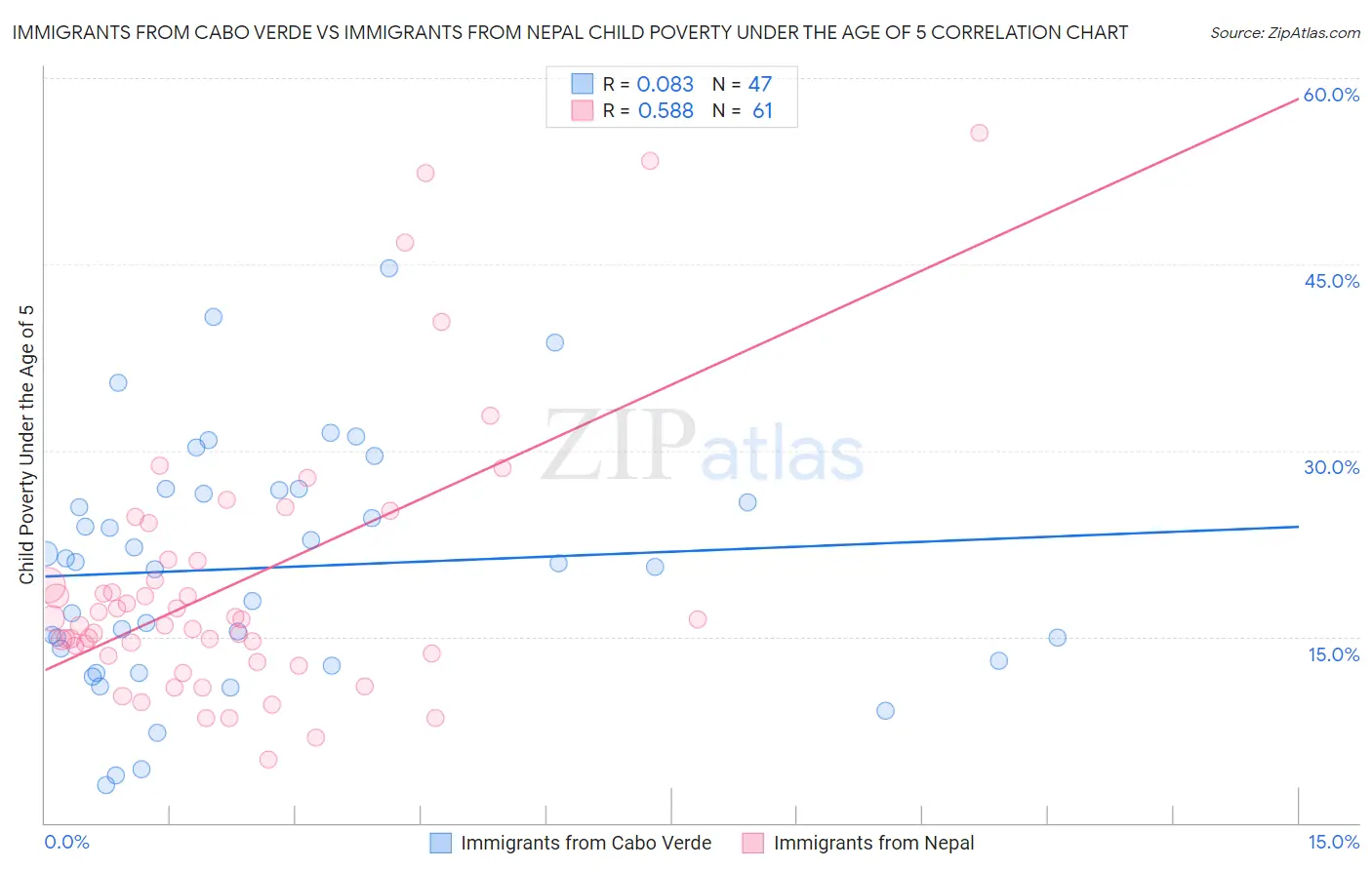 Immigrants from Cabo Verde vs Immigrants from Nepal Child Poverty Under the Age of 5