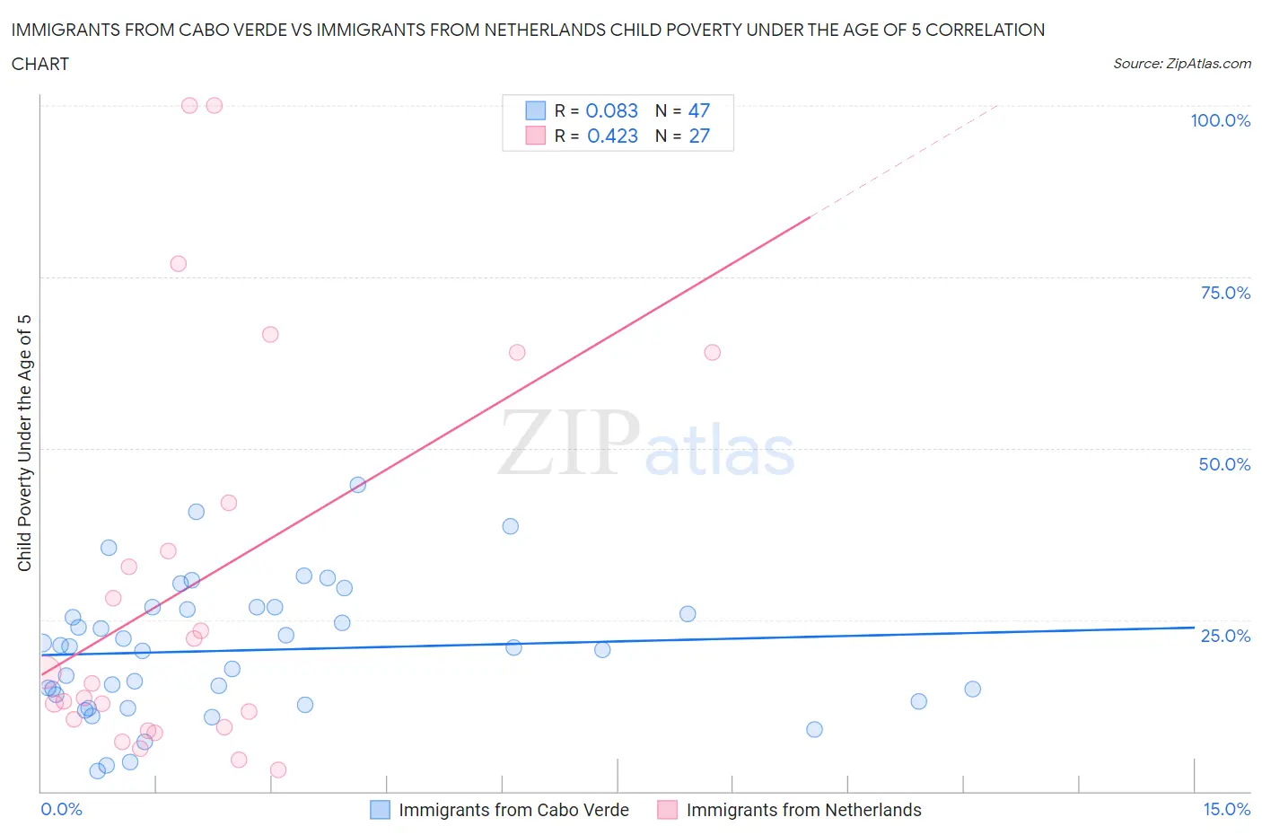 Immigrants from Cabo Verde vs Immigrants from Netherlands Child Poverty Under the Age of 5