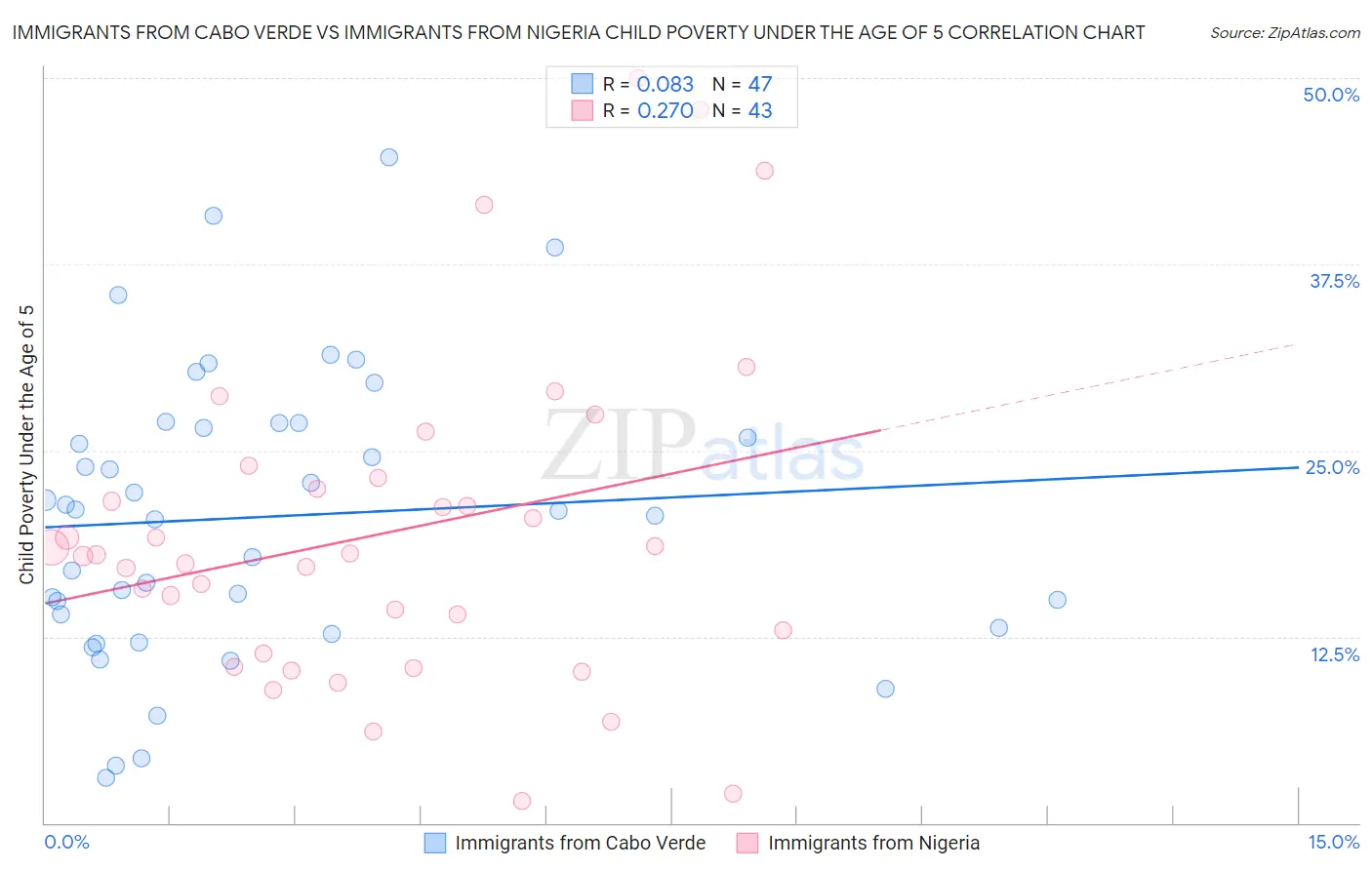 Immigrants from Cabo Verde vs Immigrants from Nigeria Child Poverty Under the Age of 5
