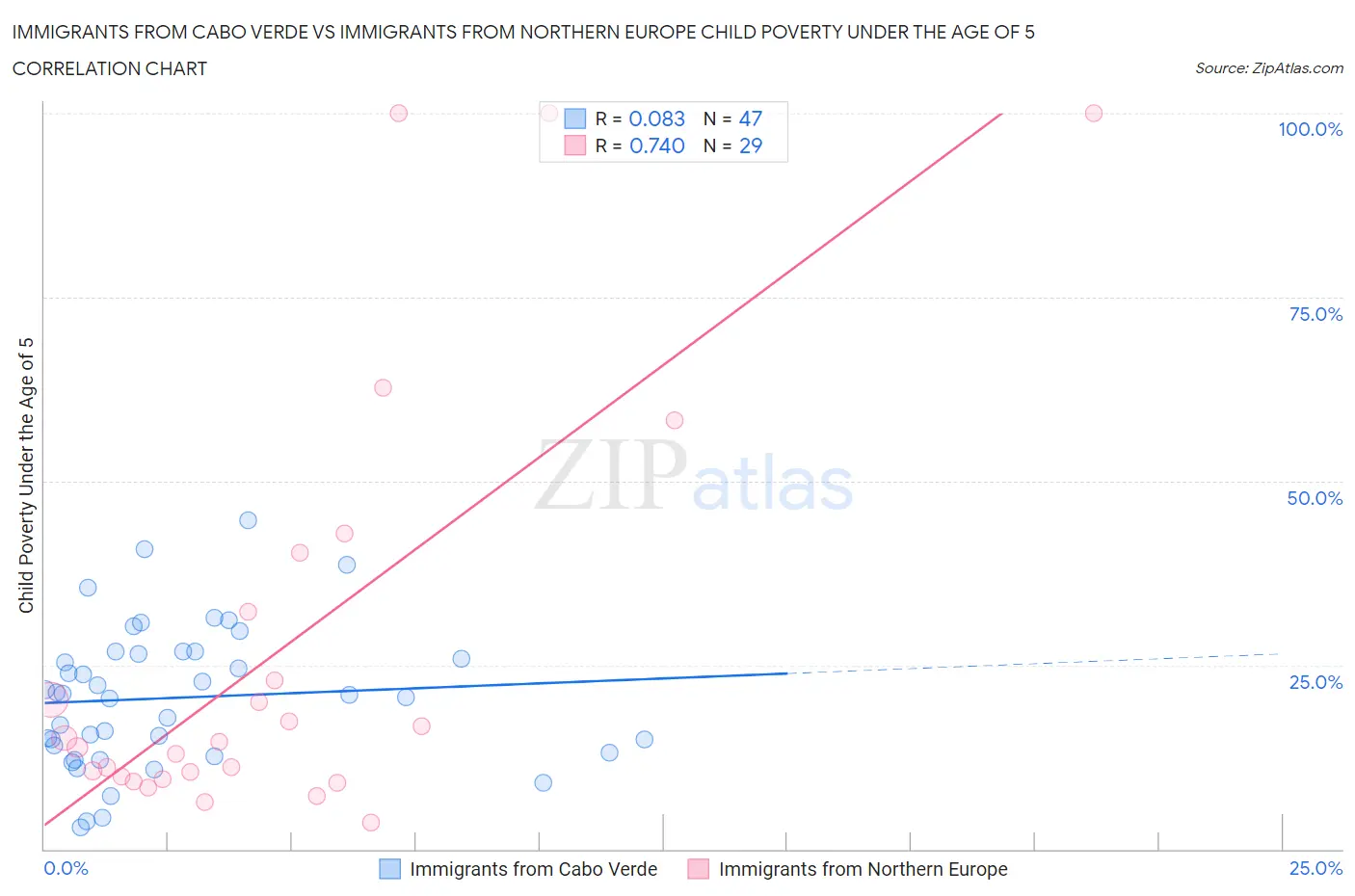 Immigrants from Cabo Verde vs Immigrants from Northern Europe Child Poverty Under the Age of 5