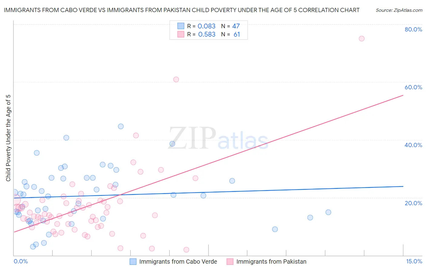 Immigrants from Cabo Verde vs Immigrants from Pakistan Child Poverty Under the Age of 5