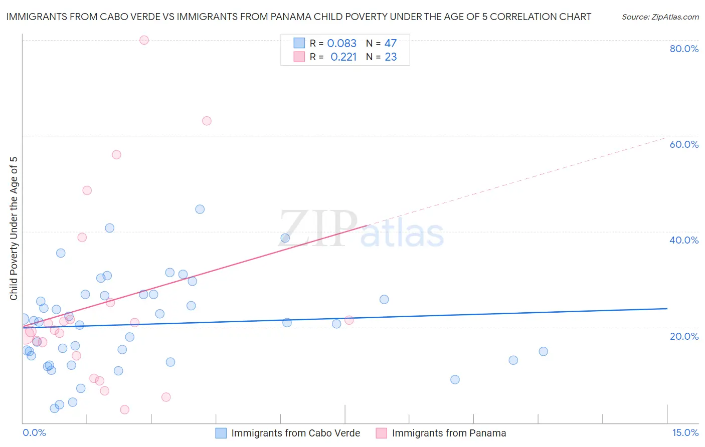 Immigrants from Cabo Verde vs Immigrants from Panama Child Poverty Under the Age of 5