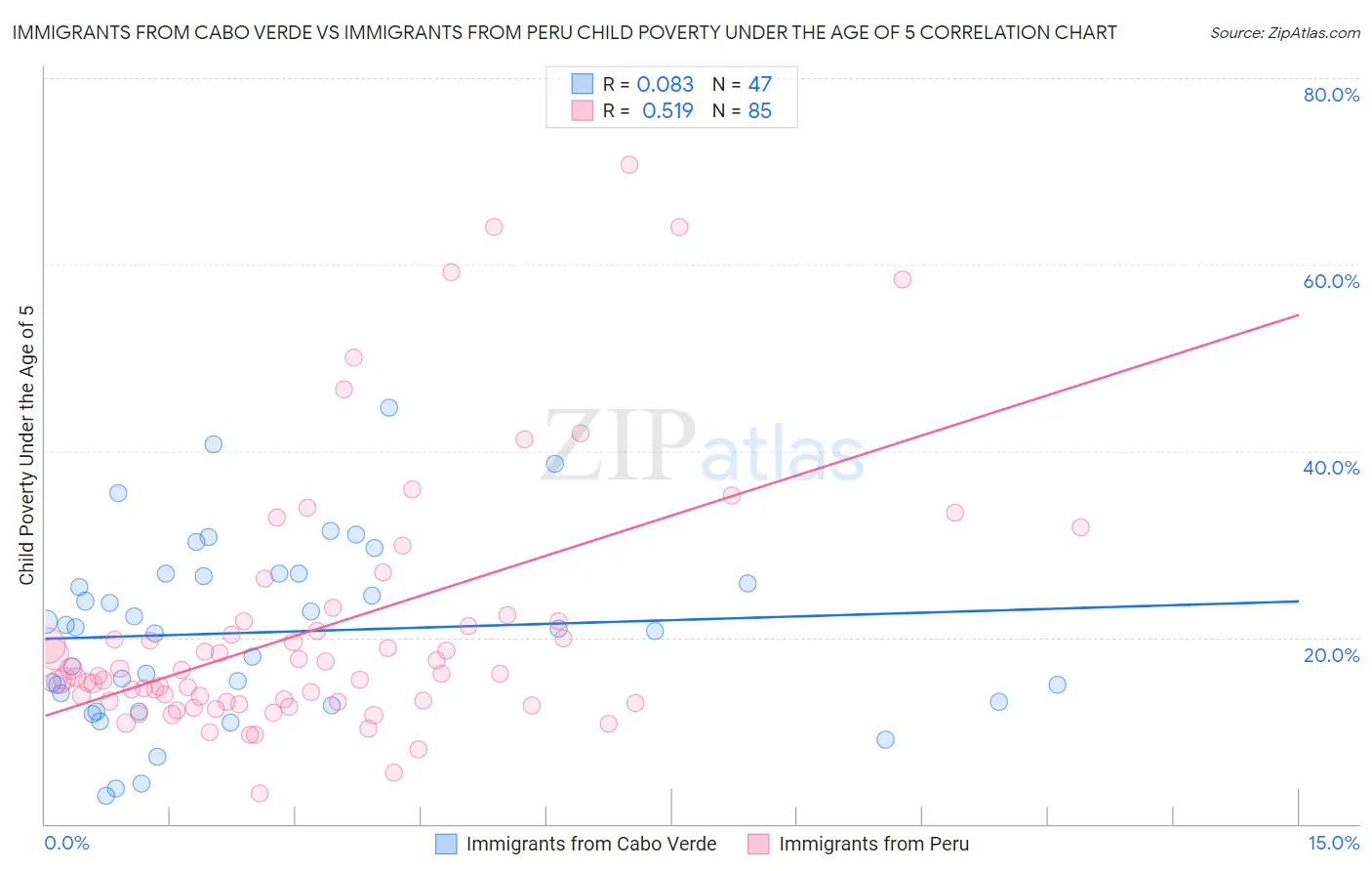 Immigrants from Cabo Verde vs Immigrants from Peru Child Poverty Under the Age of 5