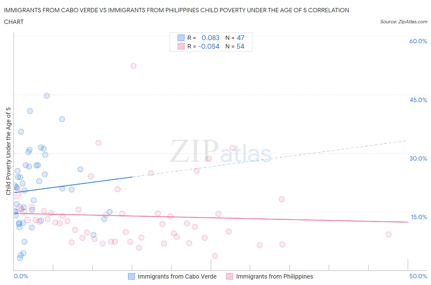 Immigrants from Cabo Verde vs Immigrants from Philippines Child Poverty Under the Age of 5