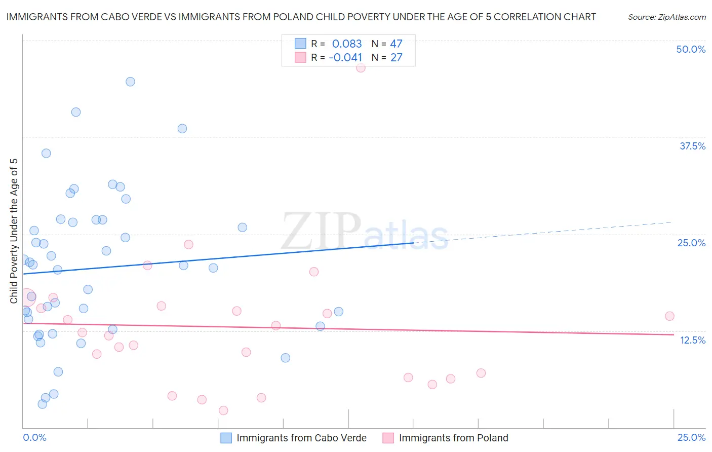 Immigrants from Cabo Verde vs Immigrants from Poland Child Poverty Under the Age of 5