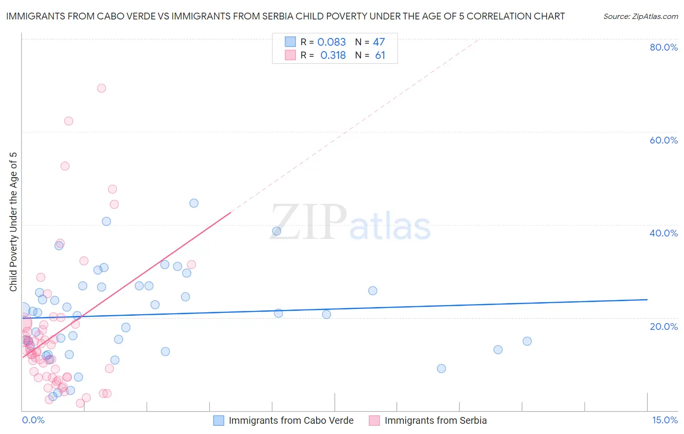 Immigrants from Cabo Verde vs Immigrants from Serbia Child Poverty Under the Age of 5