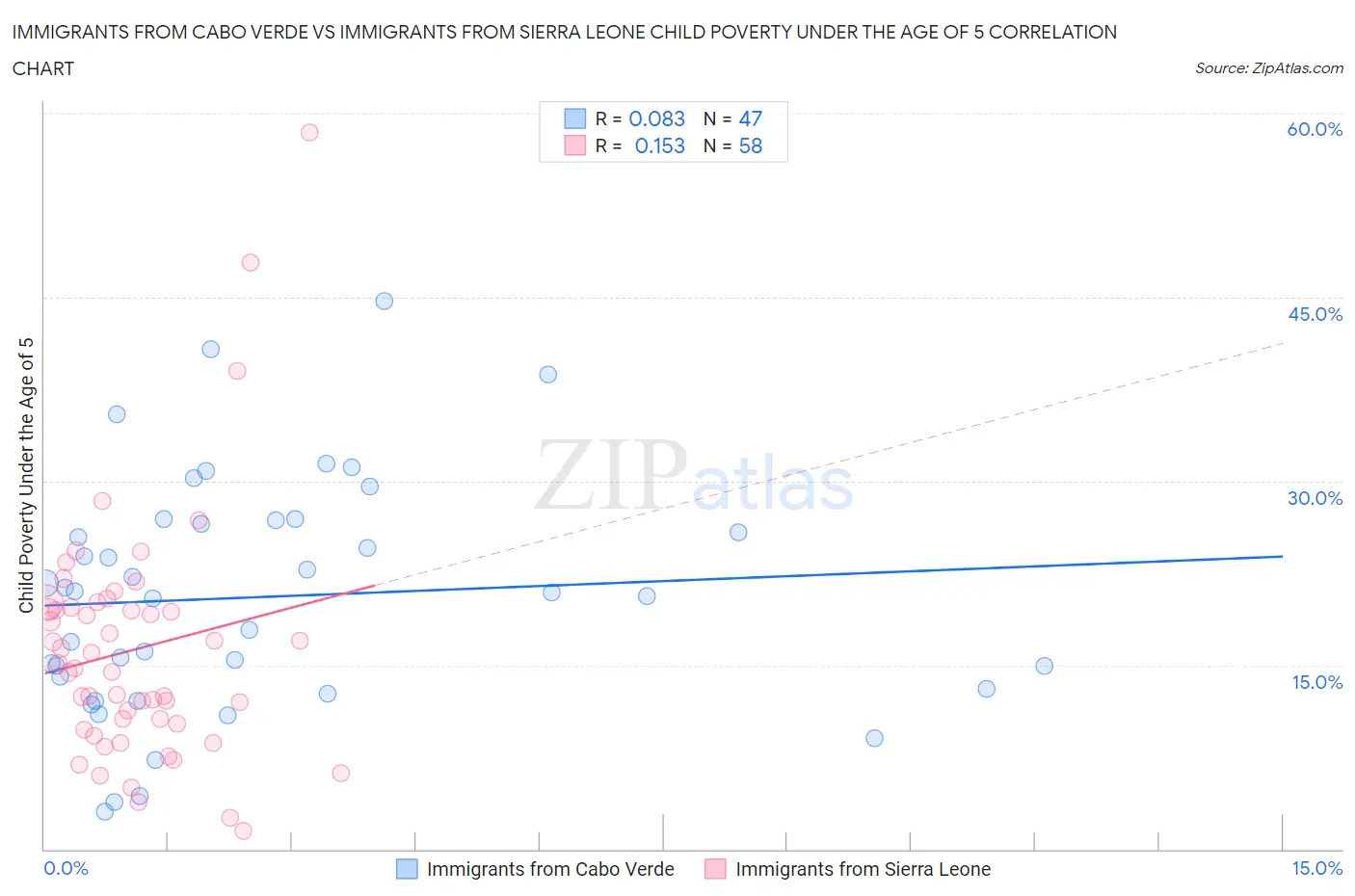 Immigrants from Cabo Verde vs Immigrants from Sierra Leone Child Poverty Under the Age of 5