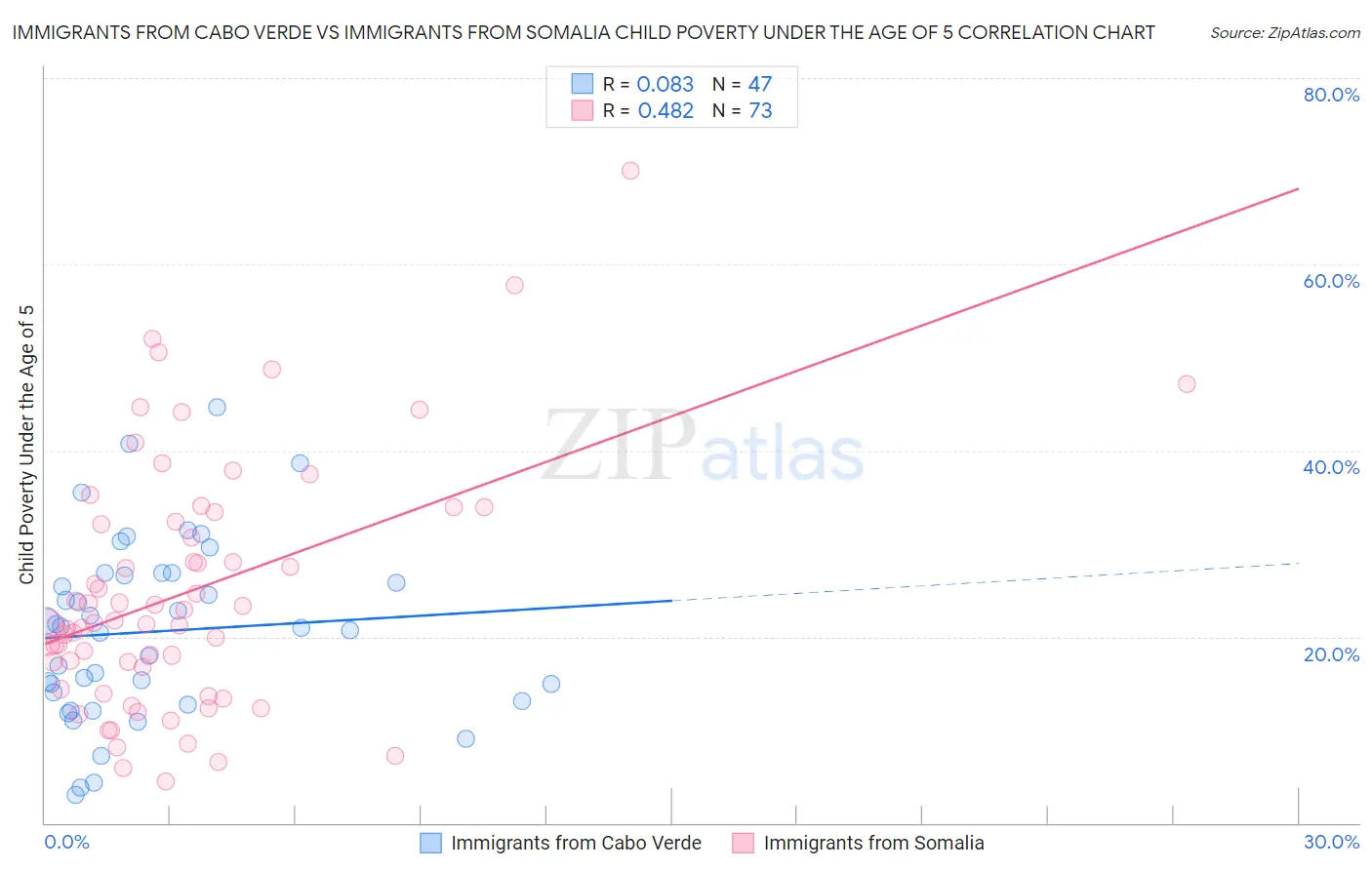 Immigrants from Cabo Verde vs Immigrants from Somalia Child Poverty Under the Age of 5