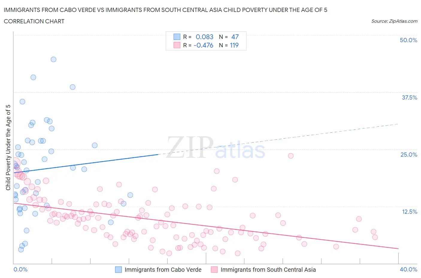 Immigrants from Cabo Verde vs Immigrants from South Central Asia Child Poverty Under the Age of 5