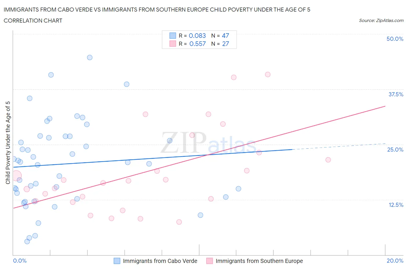 Immigrants from Cabo Verde vs Immigrants from Southern Europe Child Poverty Under the Age of 5
