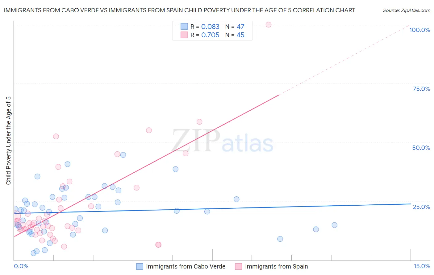 Immigrants from Cabo Verde vs Immigrants from Spain Child Poverty Under the Age of 5