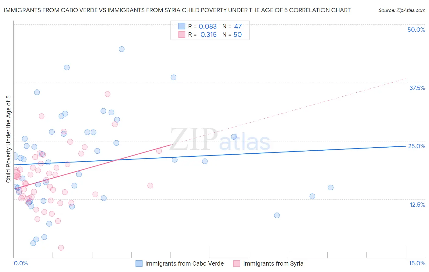 Immigrants from Cabo Verde vs Immigrants from Syria Child Poverty Under the Age of 5