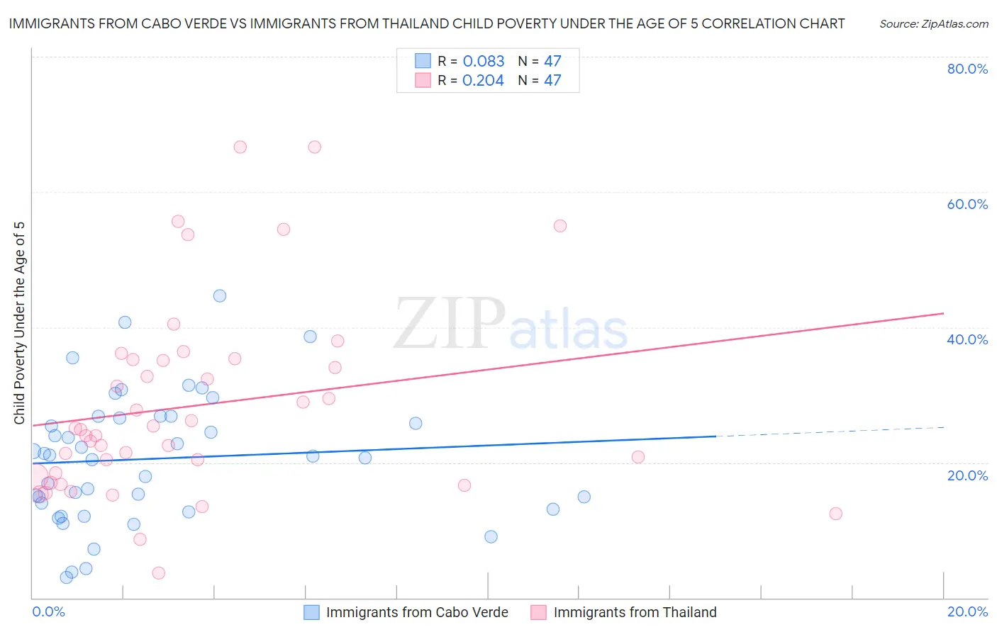Immigrants from Cabo Verde vs Immigrants from Thailand Child Poverty Under the Age of 5