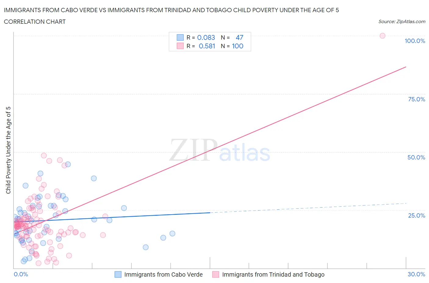 Immigrants from Cabo Verde vs Immigrants from Trinidad and Tobago Child Poverty Under the Age of 5