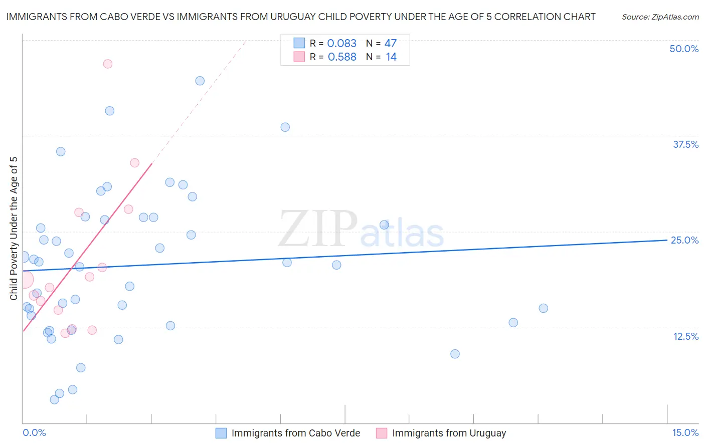 Immigrants from Cabo Verde vs Immigrants from Uruguay Child Poverty Under the Age of 5