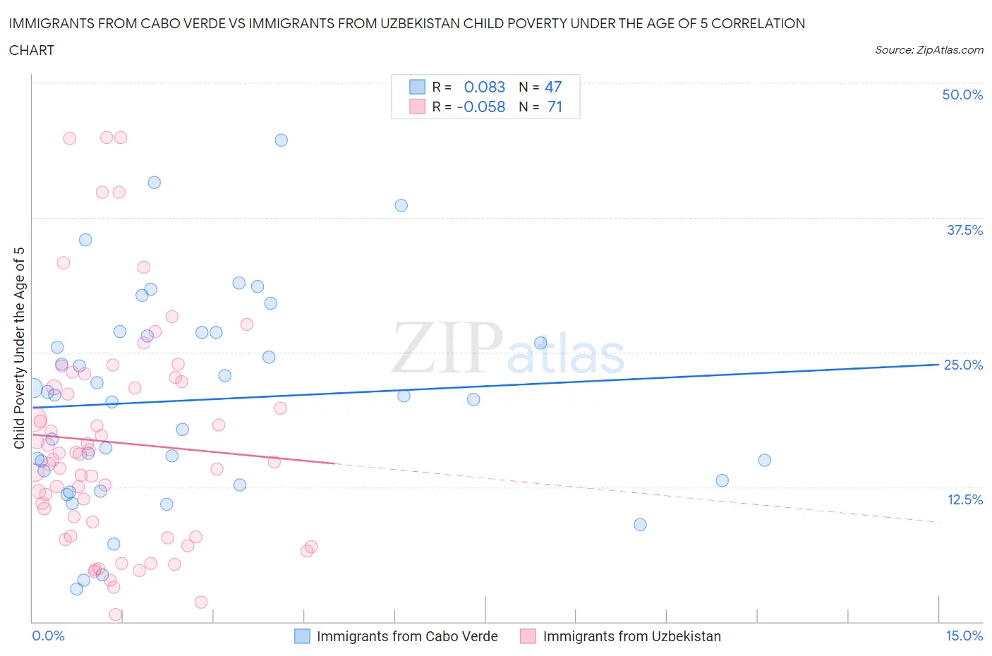 Immigrants from Cabo Verde vs Immigrants from Uzbekistan Child Poverty Under the Age of 5