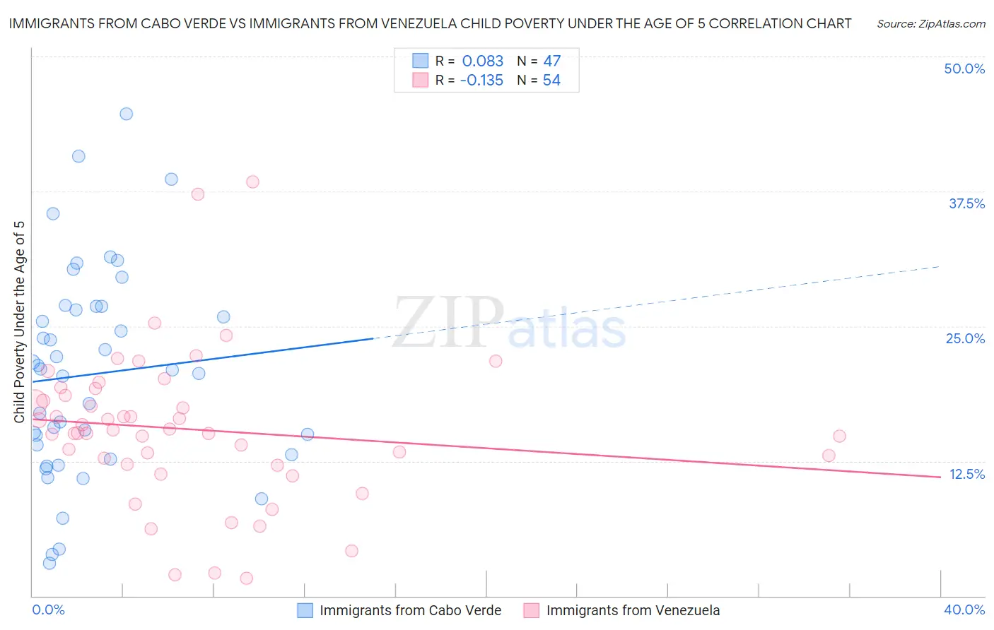 Immigrants from Cabo Verde vs Immigrants from Venezuela Child Poverty Under the Age of 5