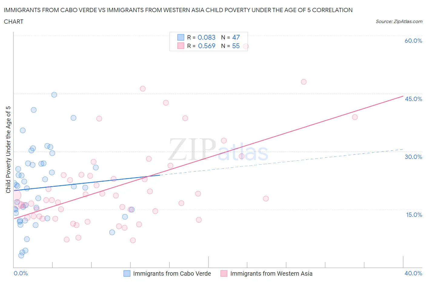 Immigrants from Cabo Verde vs Immigrants from Western Asia Child Poverty Under the Age of 5