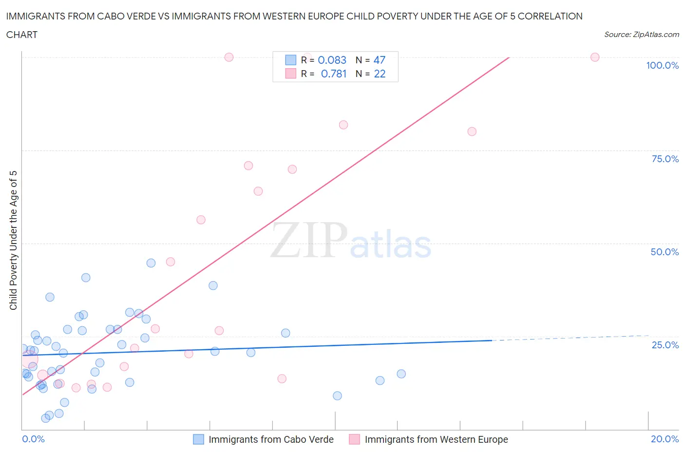 Immigrants from Cabo Verde vs Immigrants from Western Europe Child Poverty Under the Age of 5
