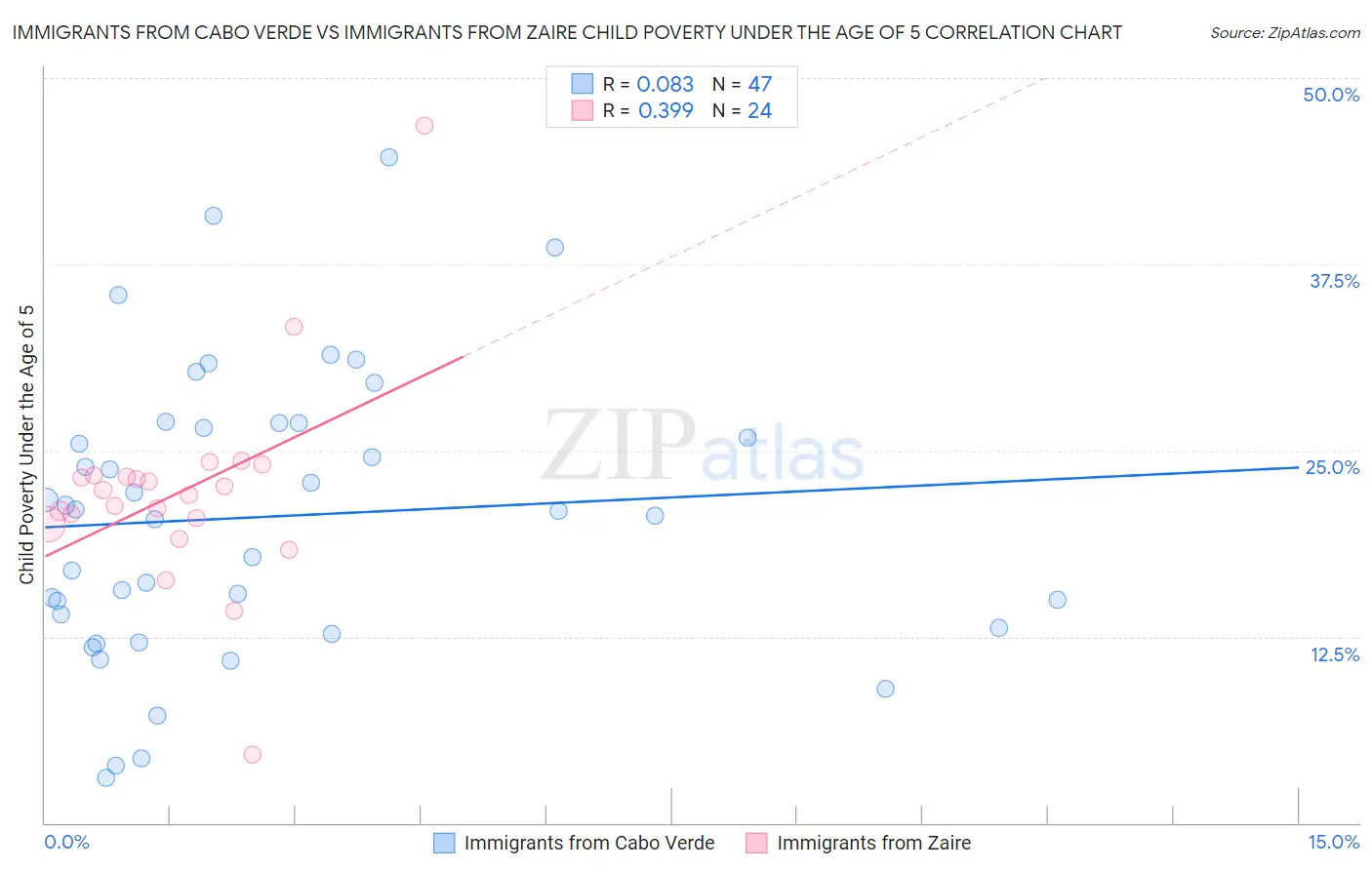 Immigrants from Cabo Verde vs Immigrants from Zaire Child Poverty Under the Age of 5