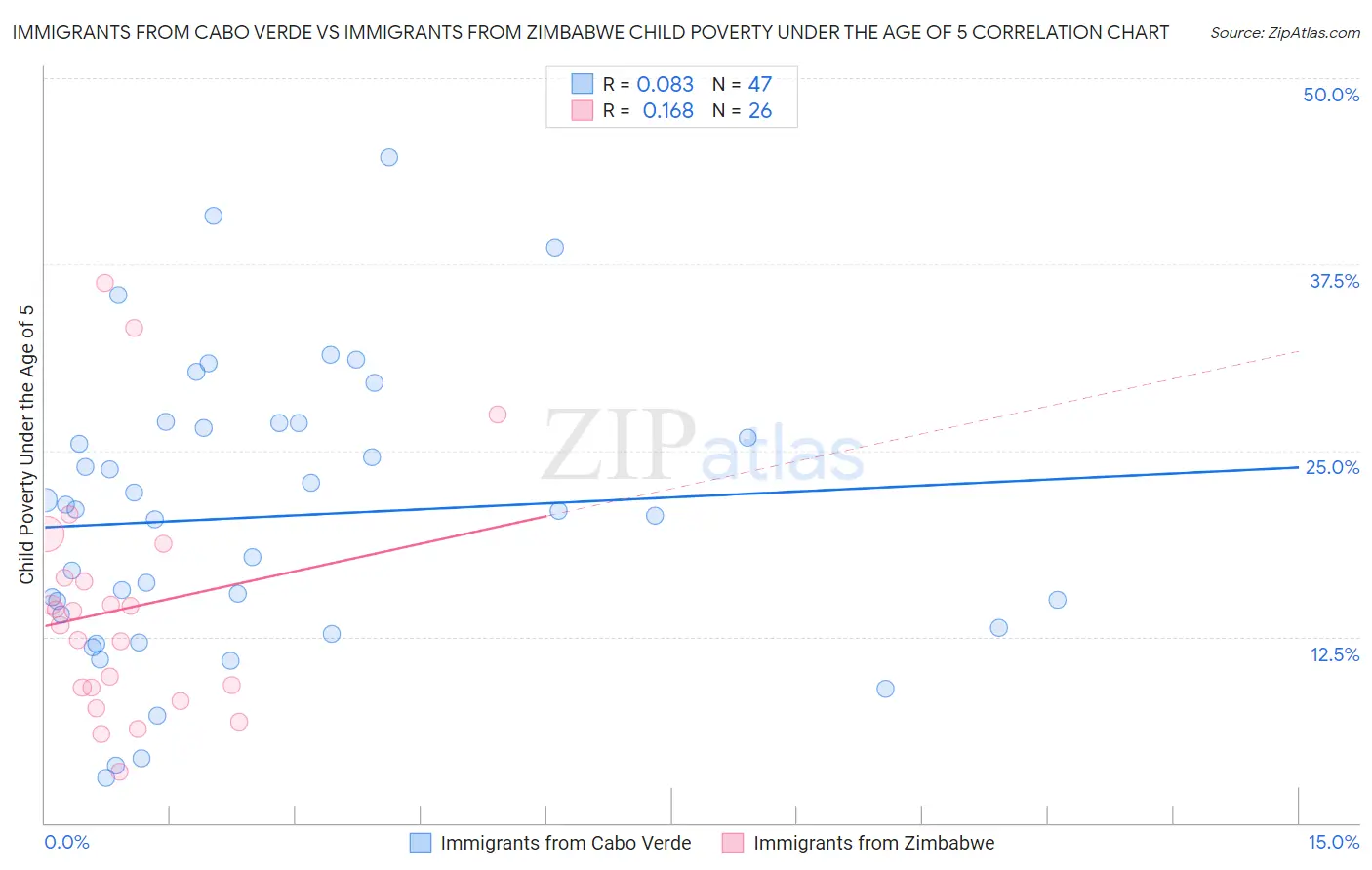 Immigrants from Cabo Verde vs Immigrants from Zimbabwe Child Poverty Under the Age of 5