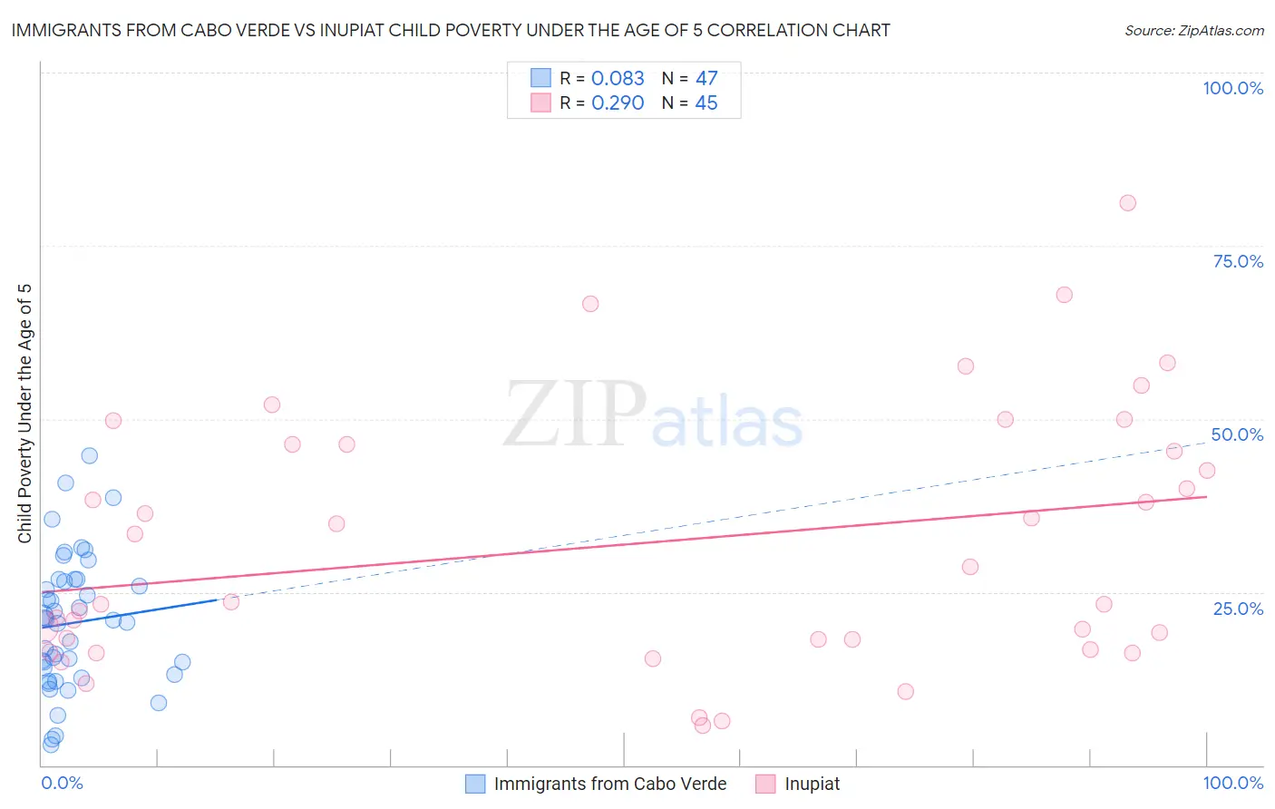 Immigrants from Cabo Verde vs Inupiat Child Poverty Under the Age of 5