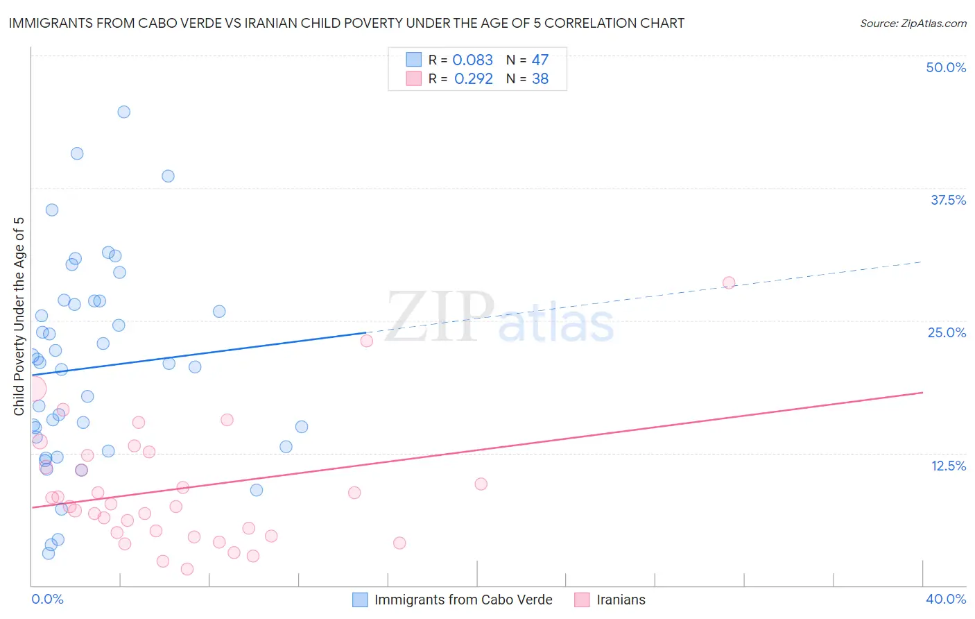 Immigrants from Cabo Verde vs Iranian Child Poverty Under the Age of 5