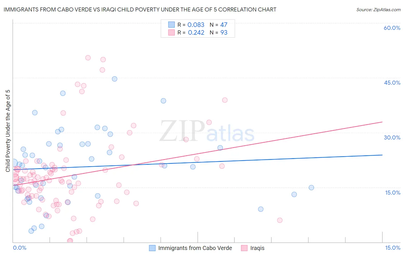 Immigrants from Cabo Verde vs Iraqi Child Poverty Under the Age of 5