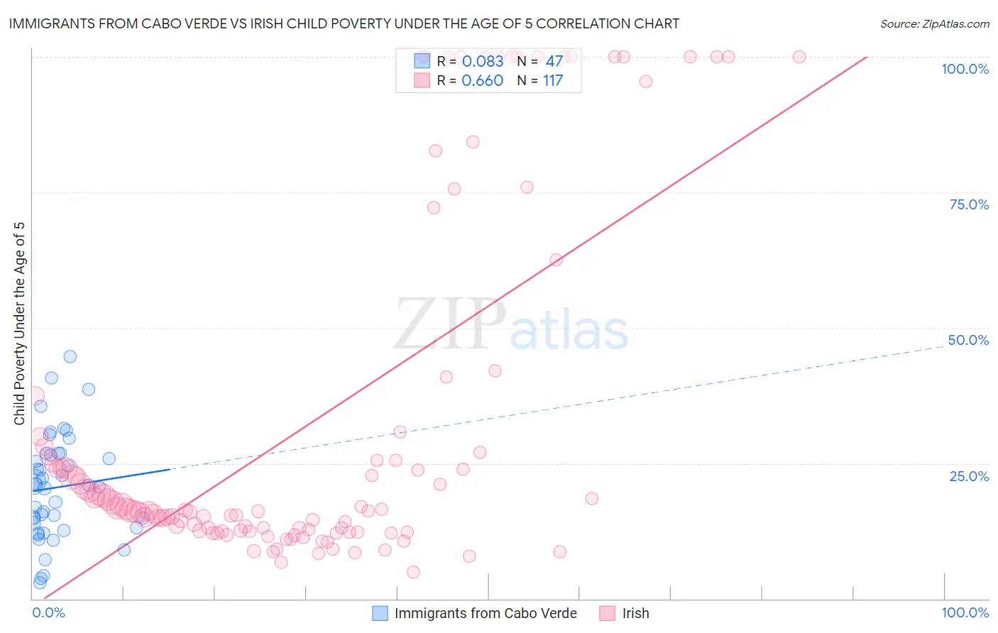 Immigrants from Cabo Verde vs Irish Child Poverty Under the Age of 5