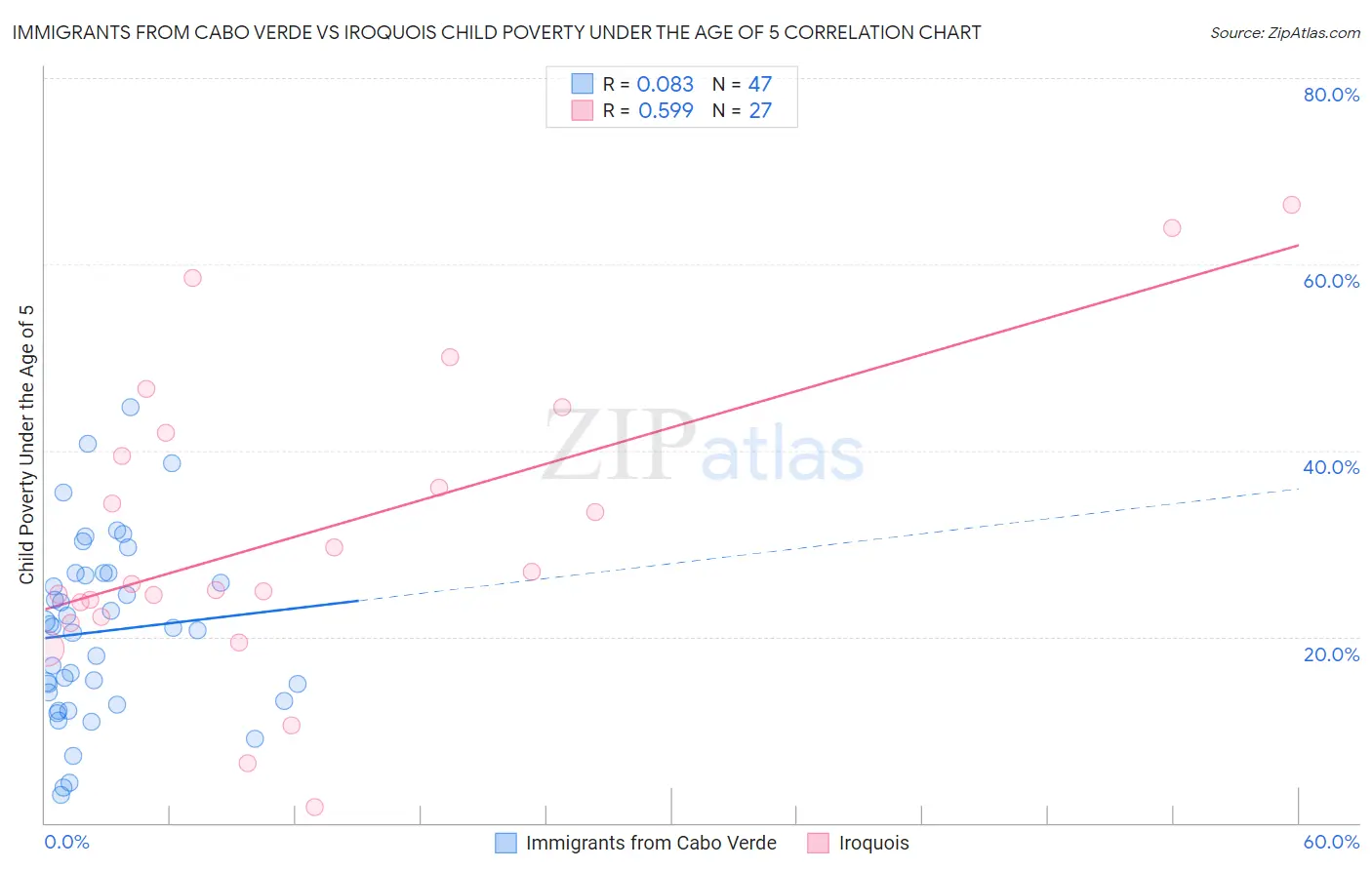 Immigrants from Cabo Verde vs Iroquois Child Poverty Under the Age of 5
